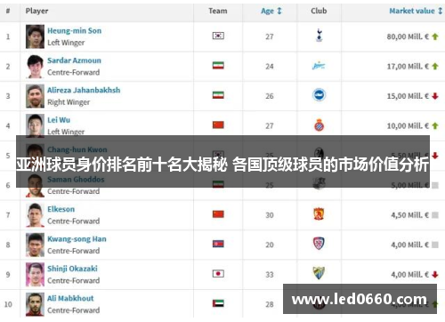 亚洲球员身价排名前十名大揭秘 各国顶级球员的市场价值分析